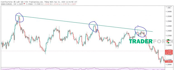 cach-ve-trendline-14 Hình ảnh minh họa đường xu hướng giảm