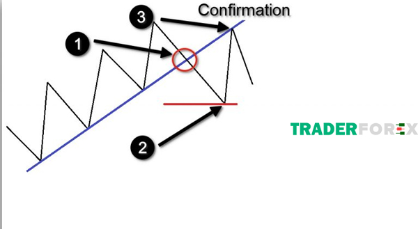 cach-ve-trendline-15 Trendline bị phá vỡ