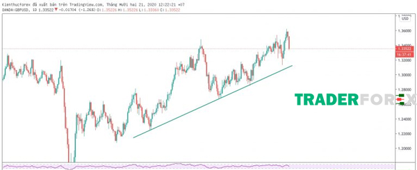 cach-ve-trendline-2 Biểu đồ vẽ cả râu nến