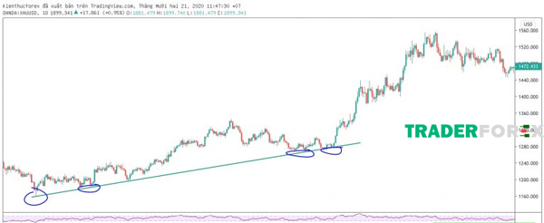 cach-ve-trendline-3 Hình ảnh minh họa đường xu thế tăng