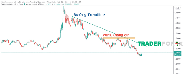 cach-ve-trendline-4 Hình ảnh minh họa chọ vùng kháng cự và Trendline