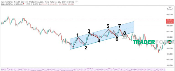cach-ve-trendline-6 Biểu đồ tuần của EUR/JPY