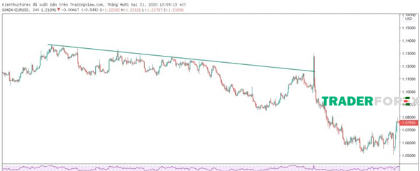 cach-ve-trendline-7 Hình ảnh ví dụ khác về EUR/USD