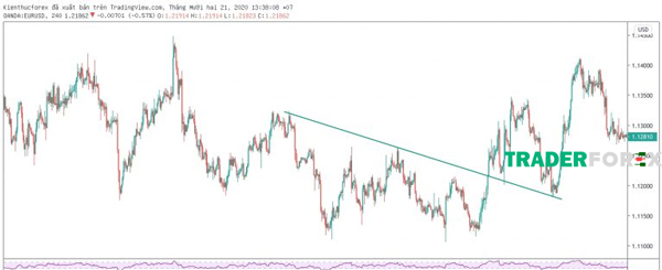 cach-ve-trendline-8 Hình ảnh ví dụ cặp tiền tệ EUR/USD