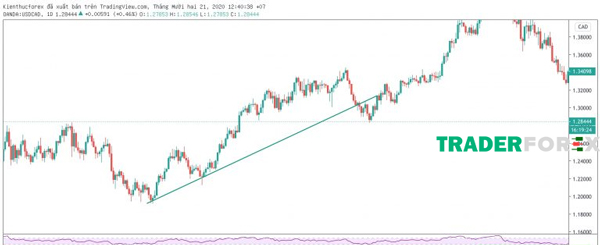 cach-ve-trendline-9 Đường xu hướng không vẽ râu nến