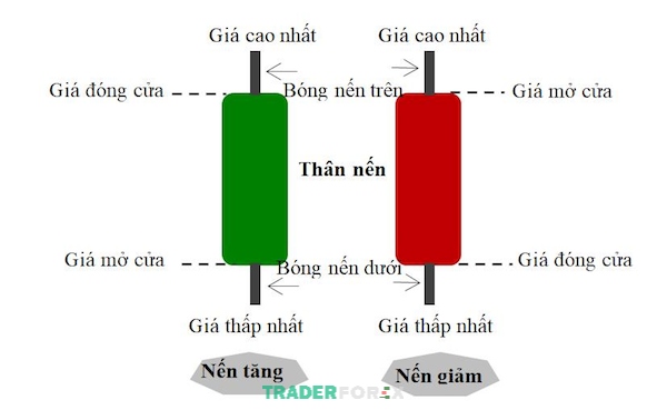 cach-xem-bieu-do-gia-vang-8 Minh họa về các đặc điểm của mô hình nến Nhật