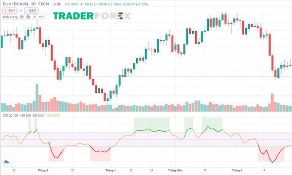 cci-la-gi-5 Hướng dẫn cài đặt CCI trên tradingview