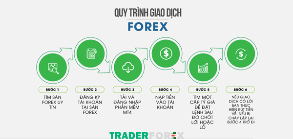 cfd-la-gi-2 Sơ đồ quy trình giao dịch CFD cơ bản