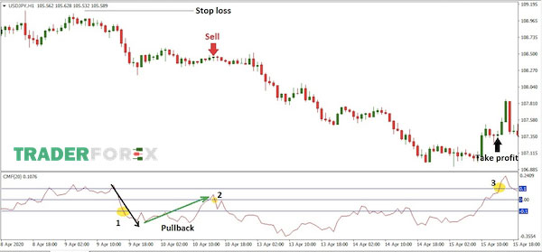 Chờ PullBack