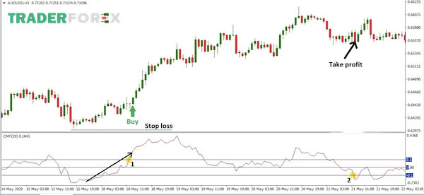 Đặt lệnh Stop Loss cách đáy gần nhất trước đó một đoạn