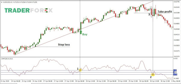 Đối với lệnh BUY ở phía gần dưới đáy bạn đặt stop loss hoặc đặt ở đỉnh gần lệnh SELL nhất