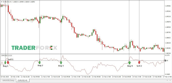 Thực hiện lệnh Buy Sell khi CMF cắt 0.0