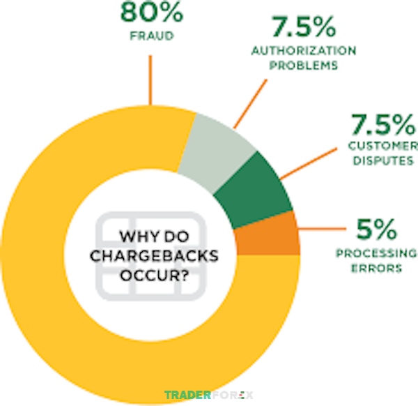 chargeback-la-gi-4 Khảo sát lý do người tiêu dùng yêu cầu Chargeback?