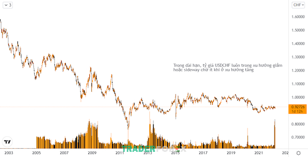 chf-la-dong-tien-nuoc-nao-4 Cặp tiền USDCHF thường đi ngang hoặc giảm trong xu hướng dài hạn