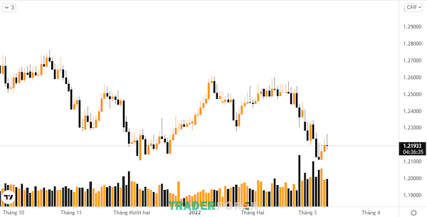 chf-la-dong-tien-nuoc-nao-7 Biến động của cặp USDCHF thường không lớn mặc dù khối lượng giao dịch mạnh mẽ