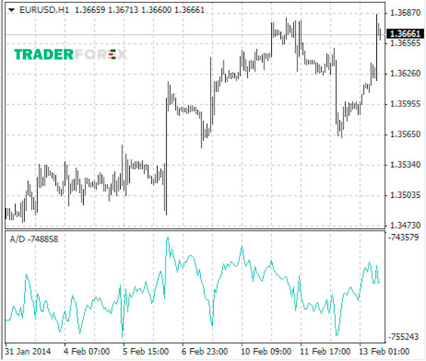 Ví dụ ᴠề đường A/D với cặp tiền tệ EURUSD trên khung H1