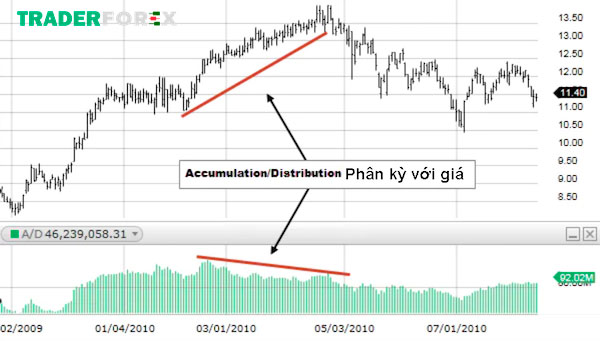 Giá và chỉ số A/D có sự lệch pha
