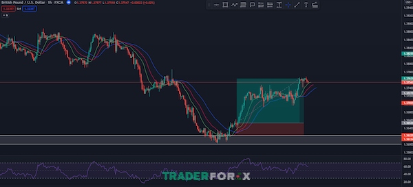 chi-bao-alligator-6 Khi các đường chỉ báo chồng chéo lên nhau là dấu hiệu trader nên đóng lệnh