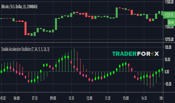 Aroon Oscillator là chỉ báo như thế nào?