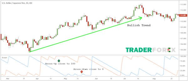 Thiết lập Aroon thuận tiện tại TradingView