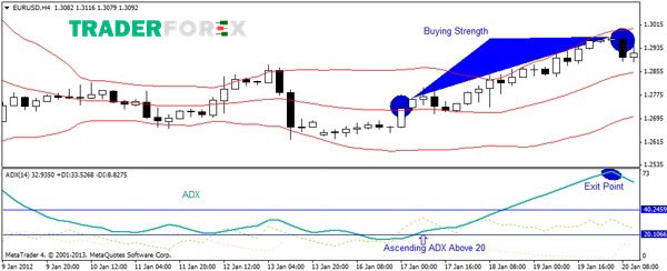 chi-bao-dmi-7 Giao dịch với DMI và Bollinger Band