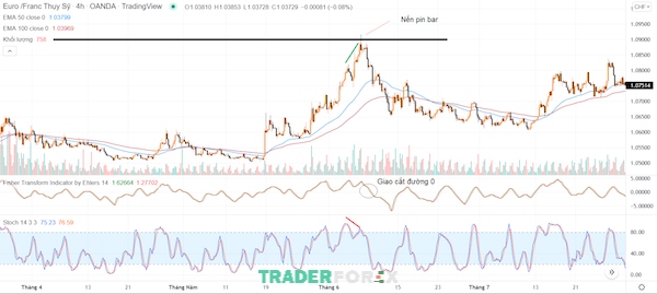 chi-bao-fisher-transform-5 Sử dụng Fisher Transform Indicator trong chiến lược giao dịch xu hướng đảo chiều cần chú ý điều gì?