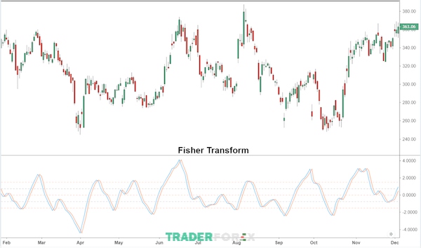 chi-bao-fisher-transform-6 Chỉ báo Fisher Transform là một công cụ phân tích Forex hữu ích