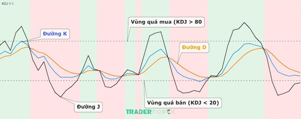 chi-bao-kdj-6 Cấu tạo hình thành nên chỉ báo KDJ