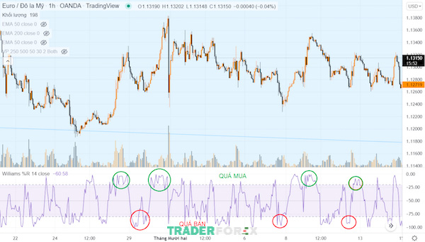 chi-bao-williams-percent-range-11 Trader dễ dàng nhận biết điểm quá mua, quá bán trên thị trường nhờ chỉ số Williams %R