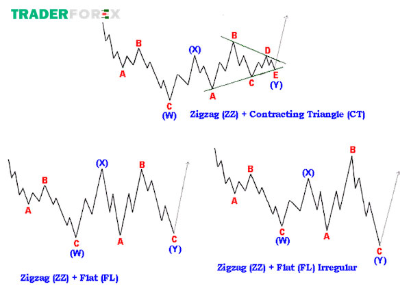 Phương pháp sử dụng chỉ báo Zig Zag có hiệu quả
