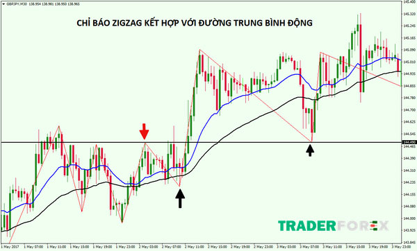 Ưu điểm vượt trội của chỉ báo Zig Zag