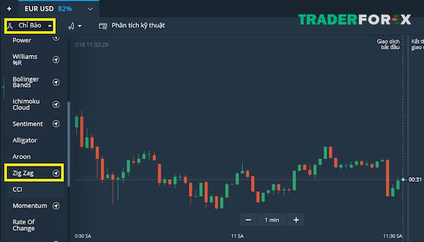 Chỉ báo Zig Zag tồn tại hạn chế gì?