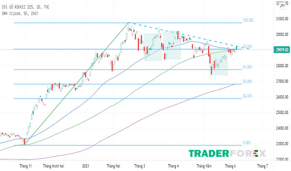 Thế nào là Chỉ số Nikkei 225 CFD?