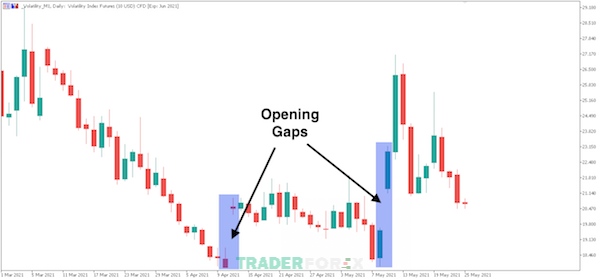 Các khoảng gap mở có thể ảnh hưởng đến thị trường