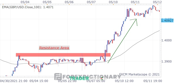 chien-luoc-giao-dich-forex-17 Chiến lược giao dịch đột phá dựa vào xu hướng của thị trường