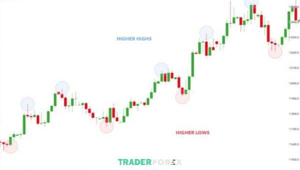 chien-luoc-giao-dich-forex-2 Biểu đồ ví dụ về chiến lược Trending Trading trên tỷ giá EUR/USD
