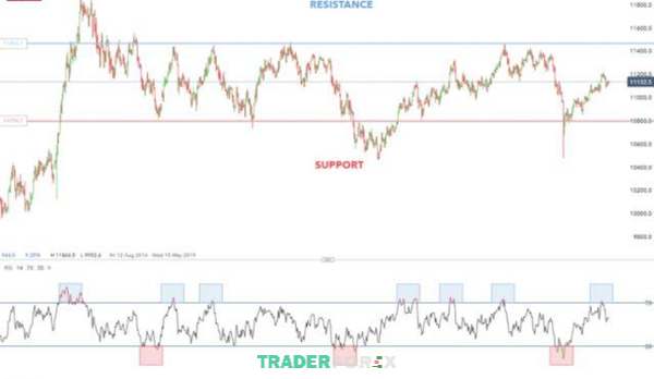 chien-luoc-giao-dich-forex-21 Biểu đồ ví dụ khi áp dụng chiến lược Range Trading với tỷ giá USD/JPY