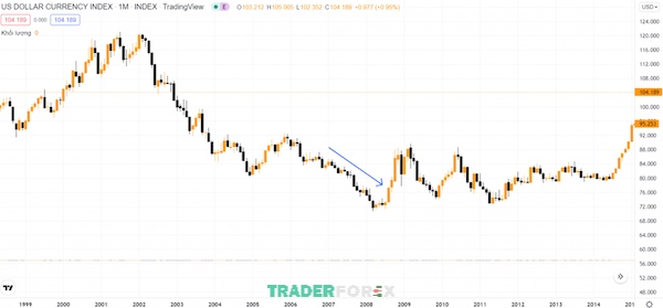 Giá trị của USD giảm mạnh trong thời kỳ suy thoái kinh tế