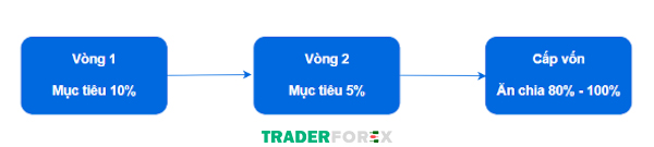 city-traders-imperium-11 Những vòng yêu cầu trader thực hiện khi tham gia vào tài khoản Challenge
