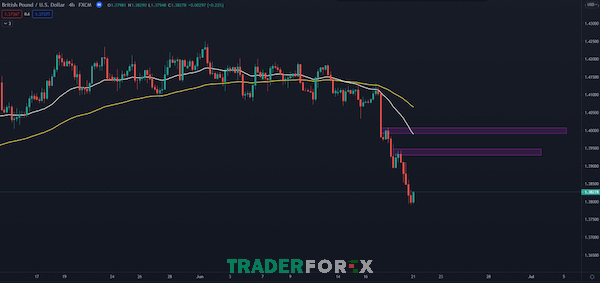 Dễ dàng nhận biết xu hướng của thị trường với đường EMA