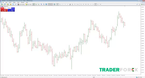dau-tu-forex-13 Biểu đồ chứng khoán forex - Biểu đồ OHLC