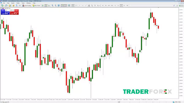dau-tu-forex-2 Biểu đồ chứng khoán forex - Biểu đồ hình nến