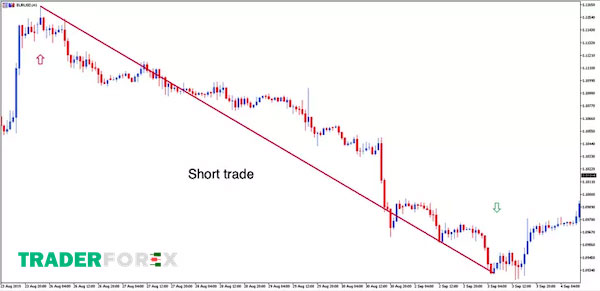 dau-tu-forex-3 Lệnh bán trong đầu tư Forex