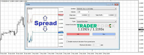 dau-tu-forex-7 Spread trong Forex