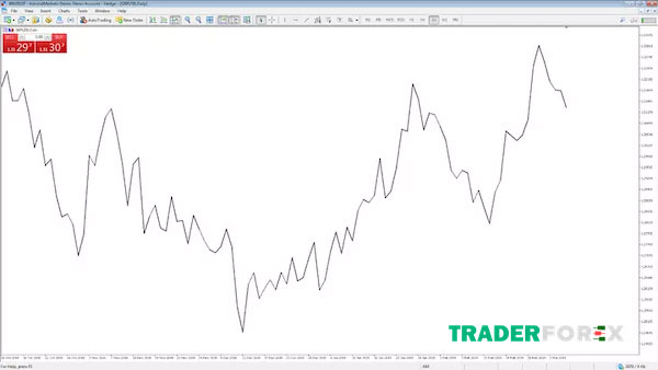 dau-tu-forex-8 Biểu đồ chứng khoán forex - Biểu đồ đường