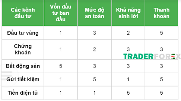 dau-tu-vang-27 Bảng thống kê về các kênh đầu tư