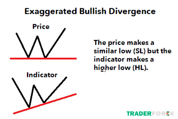 divergence-la-gi-6 Phân kỳ phóng đại