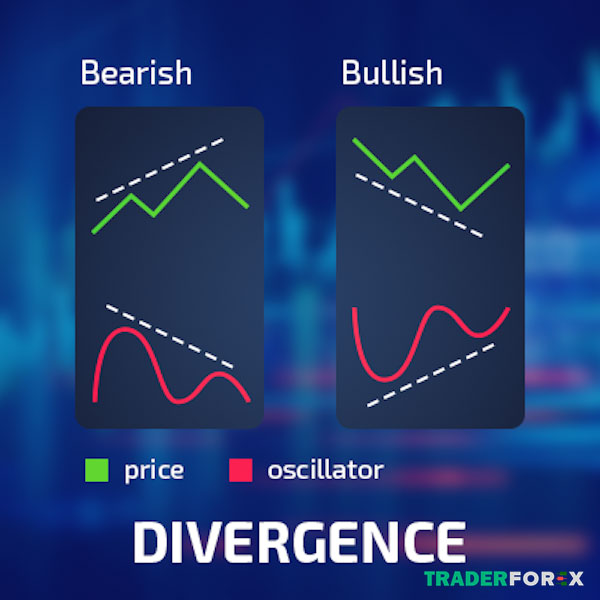 divergence-la-gi-7 Biểu đồ kỹ thuật dự báo giá Divergence