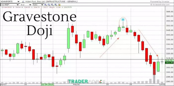 Khái niệm mô hình nến Doji bia mộ là gì?