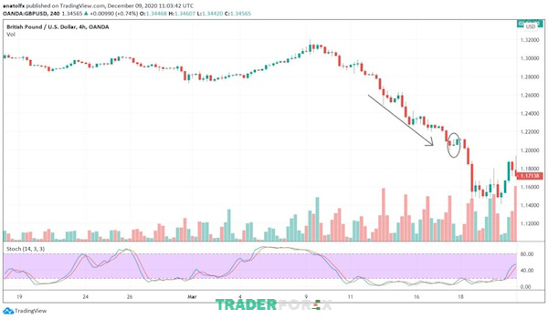 Một điều mà nhiều Traders chưa biết là xu hướng này áp dụng được đối với giao dịch tiền điện tử